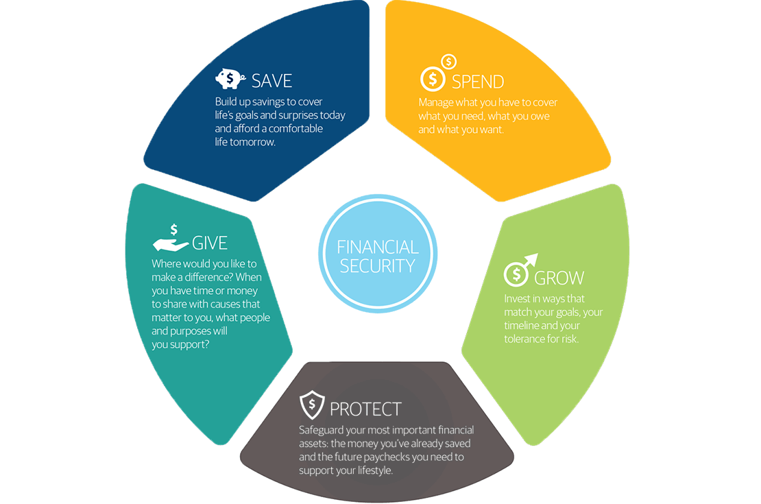 Five ways to achieve financial security infographic